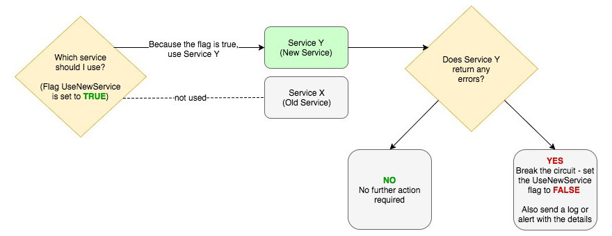 testing in production