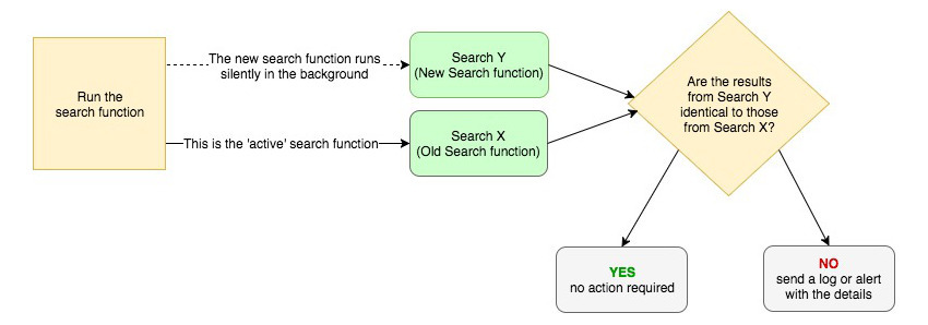 testing in production